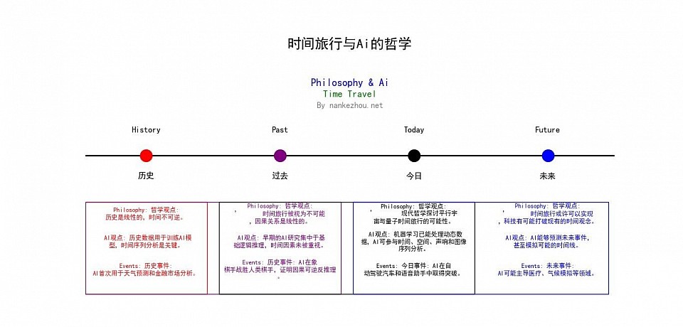 时间旅行哲学思维根据以上AI命令一键绘制