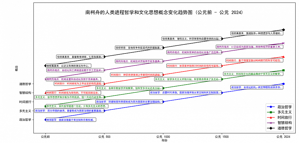 南柯舟人类文明进化史图