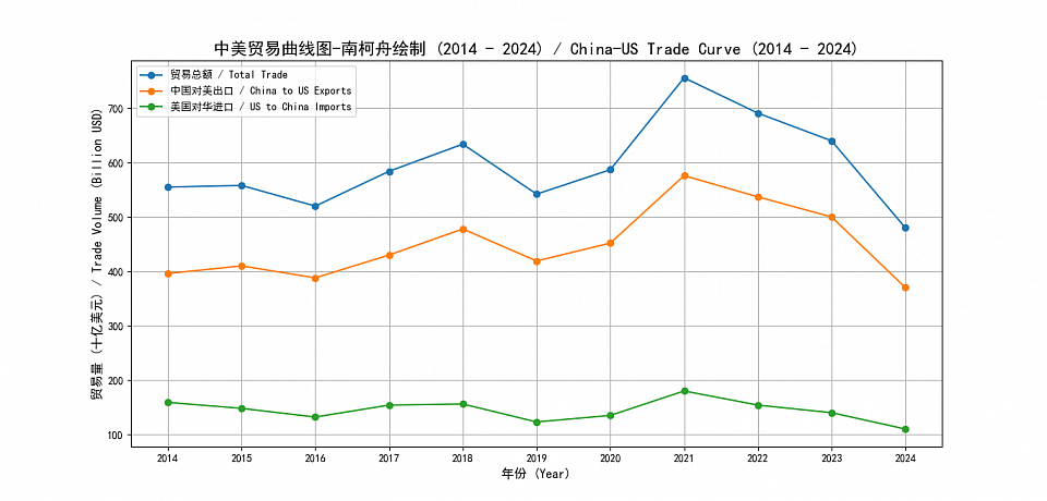 中美贸易趋势图